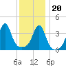 Seekonk River tide chart for Wednesday, December 20, 2023