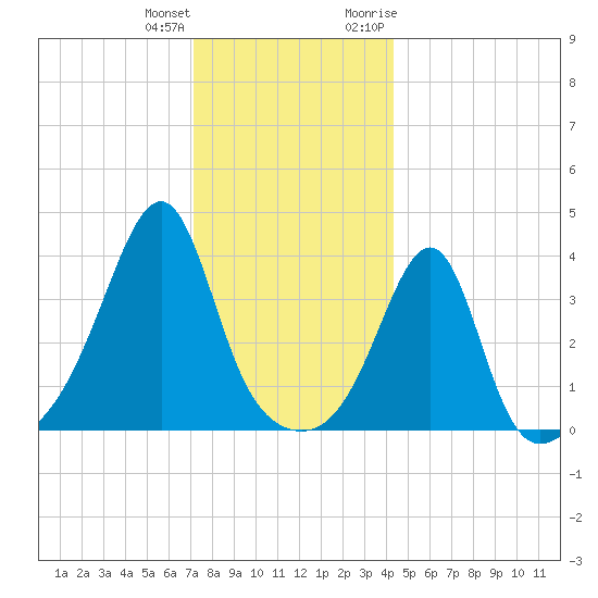 Seekonk River tide chart for Sunday, December 24, 2023