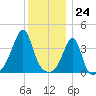 Seekonk River tide chart for Sunday, December 24, 2023