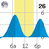 Seekonk River tide chart for Tuesday, December 26, 2023