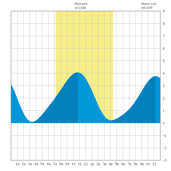 Seekonk River tide chart for Sunday, December 31, 2023