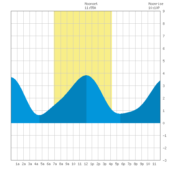 Seekonk River tide chart for Sunday, December 3, 2023