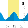 Seekonk River tide chart for Sunday, December 3, 2023