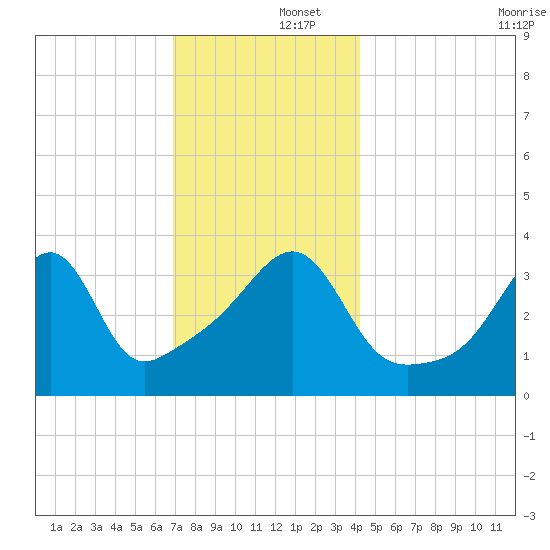 Seekonk River tide chart for Monday, December 4, 2023