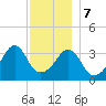 Seekonk River tide chart for Thursday, December 7, 2023