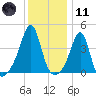 Seekonk River tide chart for Thursday, January 11, 2024