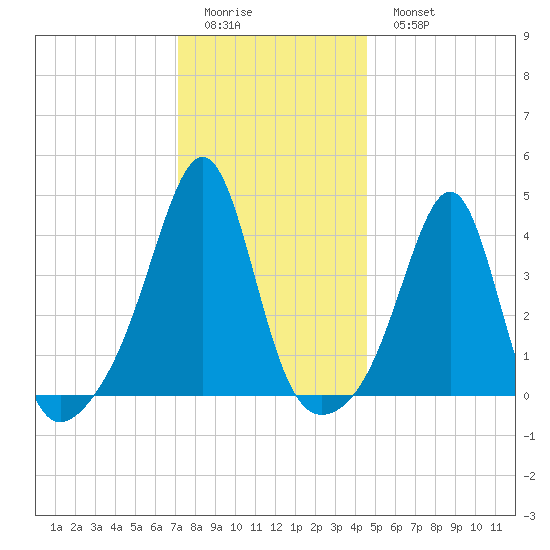 Seekonk River tide chart for Friday, January 12, 2024