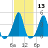Seekonk River tide chart for Saturday, January 13, 2024