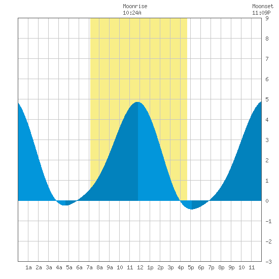 Seekonk River tide chart for Tuesday, January 16, 2024