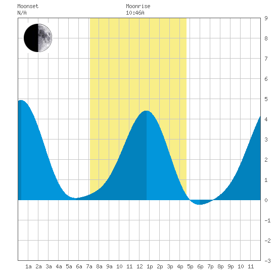 Seekonk River tide chart for Wednesday, January 17, 2024
