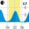 Seekonk River tide chart for Wednesday, January 17, 2024