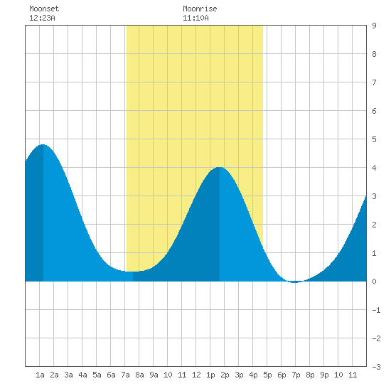 Seekonk River tide chart for Thursday, January 18, 2024