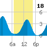 Seekonk River tide chart for Thursday, January 18, 2024