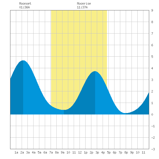 Seekonk River tide chart for Friday, January 19, 2024