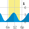 Seekonk River tide chart for Monday, January 1, 2024