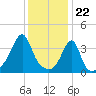 Seekonk River tide chart for Monday, January 22, 2024