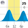 Seekonk River tide chart for Thursday, January 25, 2024