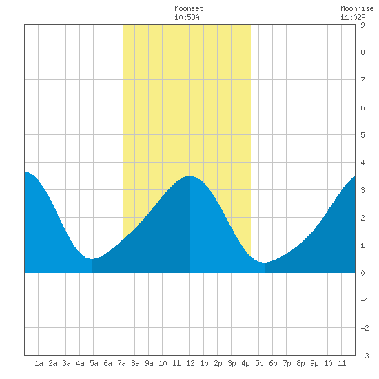Seekonk River tide chart for Tuesday, January 2, 2024