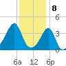 Seekonk River tide chart for Monday, January 8, 2024