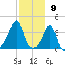 Seekonk River tide chart for Tuesday, January 9, 2024