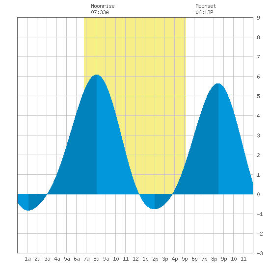 Seekonk River tide chart for Saturday, February 10, 2024