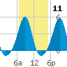Seekonk River tide chart for Sunday, February 11, 2024
