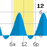 Seekonk River tide chart for Monday, February 12, 2024