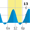 Seekonk River tide chart for Tuesday, February 13, 2024