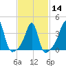 Seekonk River tide chart for Wednesday, February 14, 2024