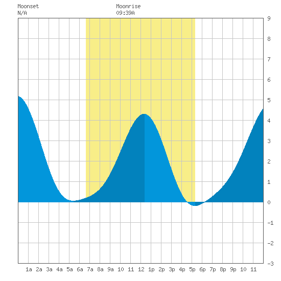 Seekonk River tide chart for Thursday, February 15, 2024