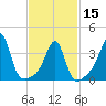 Seekonk River tide chart for Thursday, February 15, 2024