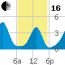 Seekonk River tide chart for Friday, February 16, 2024