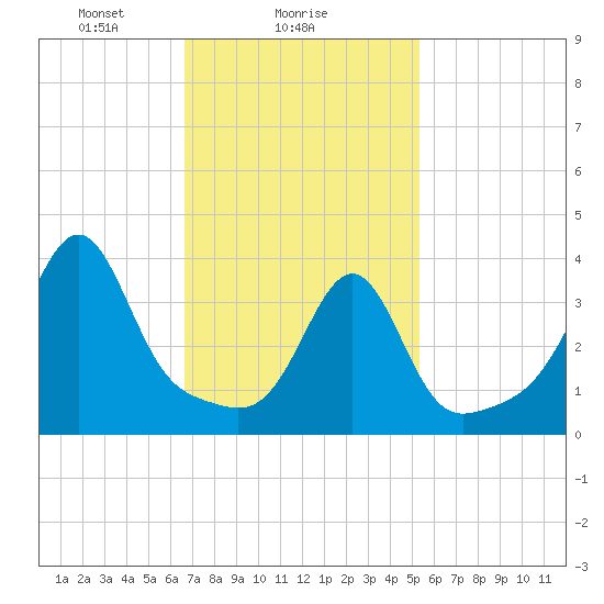 Seekonk River tide chart for Saturday, February 17, 2024