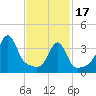 Seekonk River tide chart for Saturday, February 17, 2024