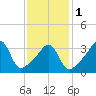 Seekonk River tide chart for Thursday, February 1, 2024