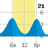 Seekonk River tide chart for Wednesday, February 21, 2024
