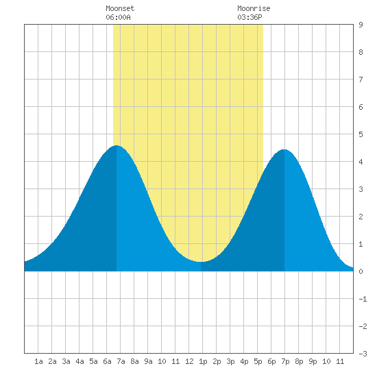 Seekonk River tide chart for Thursday, February 22, 2024
