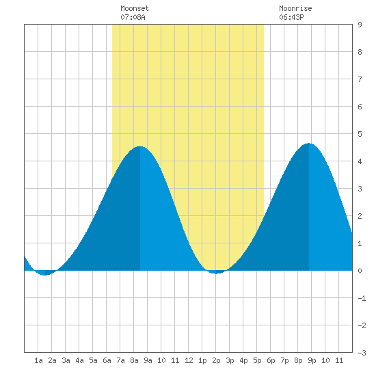 Seekonk River tide chart for Sunday, February 25, 2024