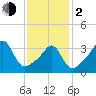 Seekonk River tide chart for Friday, February 2, 2024