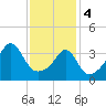 Seekonk River tide chart for Sunday, February 4, 2024