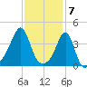 Seekonk River tide chart for Wednesday, February 7, 2024