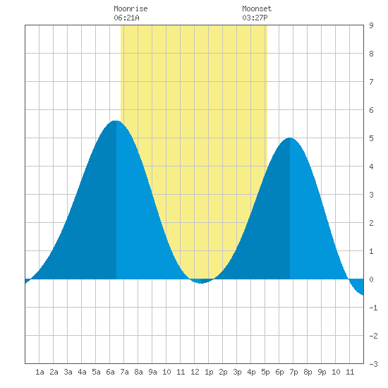 Seekonk River tide chart for Thursday, February 8, 2024