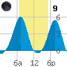 Seekonk River tide chart for Friday, February 9, 2024