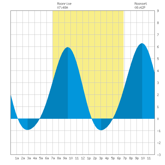 Seekonk River tide chart for Monday, March 11, 2024
