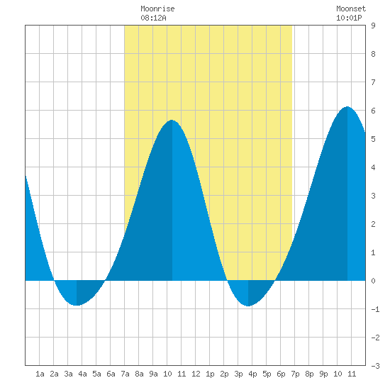 Seekonk River tide chart for Tuesday, March 12, 2024