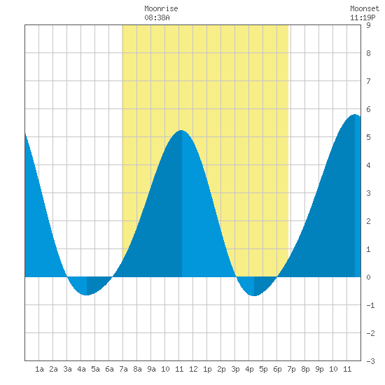 Seekonk River tide chart for Wednesday, March 13, 2024