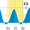 Seekonk River tide chart for Wednesday, March 13, 2024