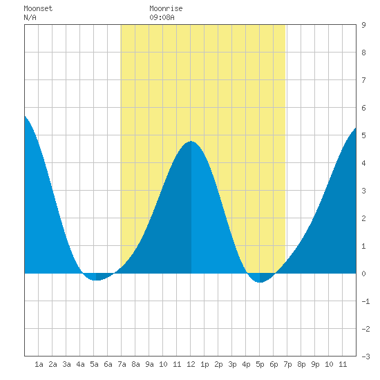 Seekonk River tide chart for Thursday, March 14, 2024