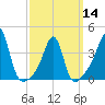 Seekonk River tide chart for Thursday, March 14, 2024