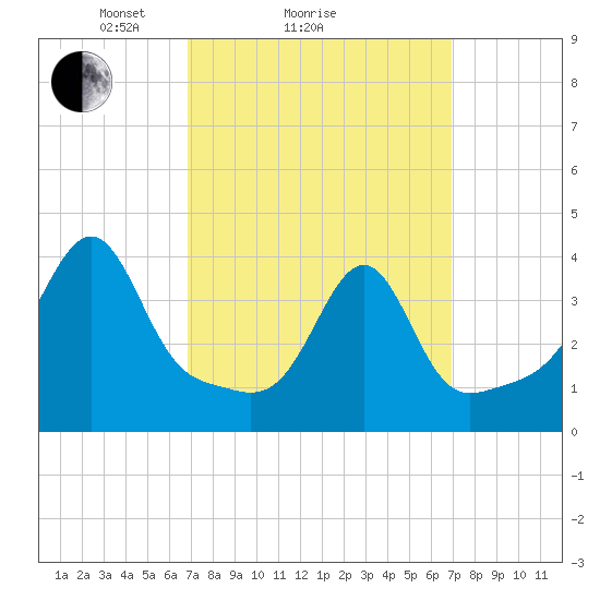 Seekonk River tide chart for Sunday, March 17, 2024